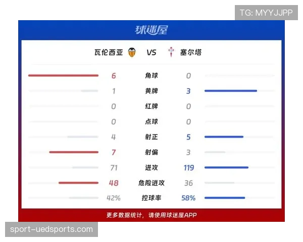 塞尔塔近期联赛表现陷入困境,锋线效率下滑影响整体战绩 塞尔塔近期联赛表现陷入困境,锋线效率下滑影响整体战绩